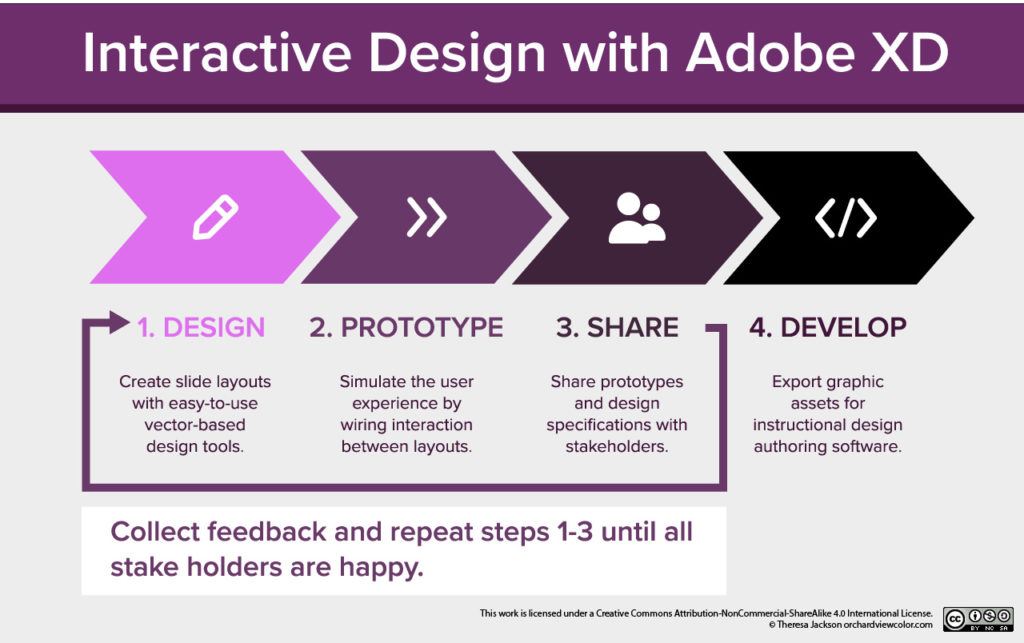Adobe XD prototyping Job Aid