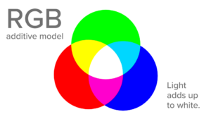 RGB additive color model. Colors of red, green, and blue overlap each other and combine to create white in the center. Light adds up to white.