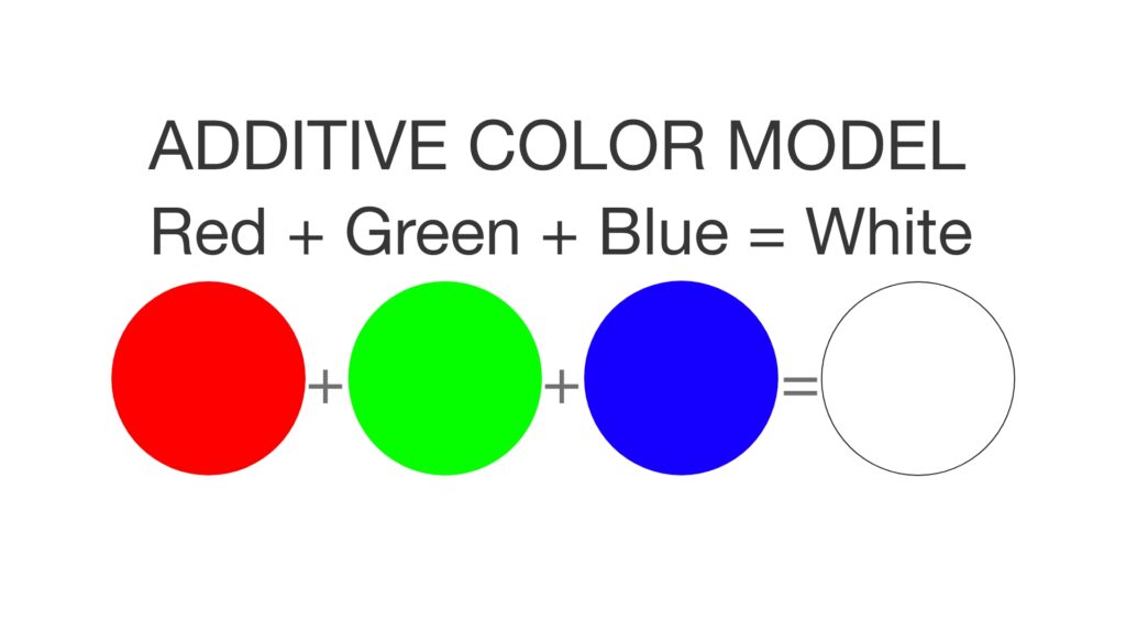 Additive color model. Red plus green plus blue equals white.